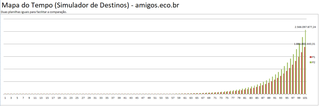 Na Máquina do Tempo: Gráfico de estimativa para até 100 anos no futuro.